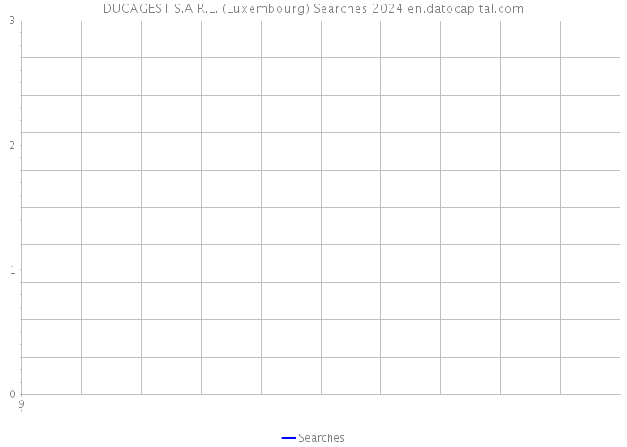DUCAGEST S.A R.L. (Luxembourg) Searches 2024 