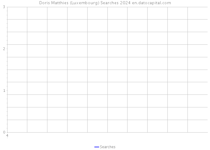 Doris Matthies (Luxembourg) Searches 2024 