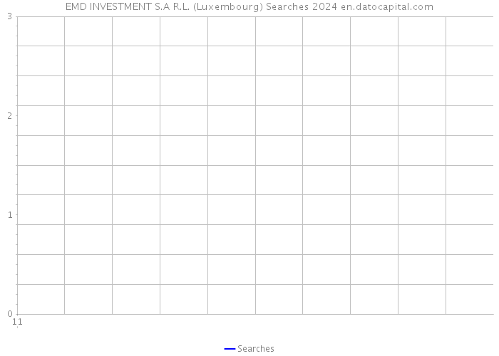 EMD INVESTMENT S.A R.L. (Luxembourg) Searches 2024 