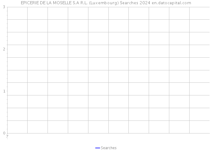 EPICERIE DE LA MOSELLE S.A R.L. (Luxembourg) Searches 2024 