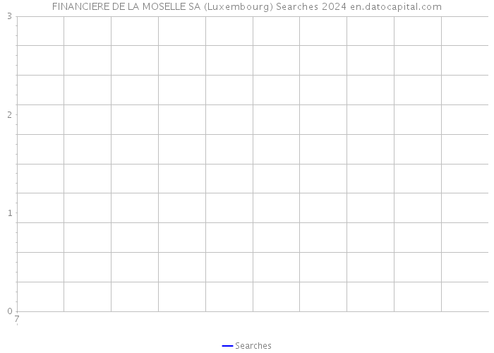 FINANCIERE DE LA MOSELLE SA (Luxembourg) Searches 2024 