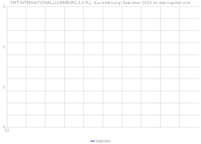 FMT INTERNATIONAL LUXEMBURG S.A R.L. (Luxembourg) Searches 2024 