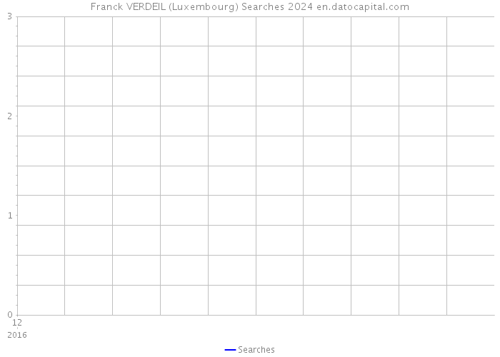 Franck VERDEIL (Luxembourg) Searches 2024 