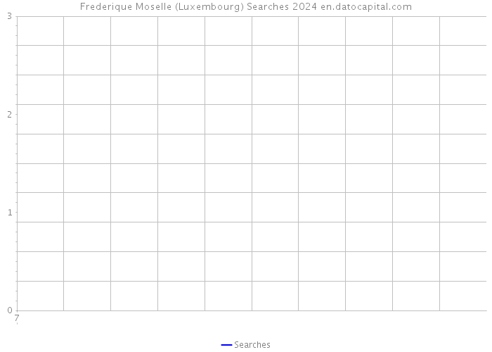 Frederique Moselle (Luxembourg) Searches 2024 