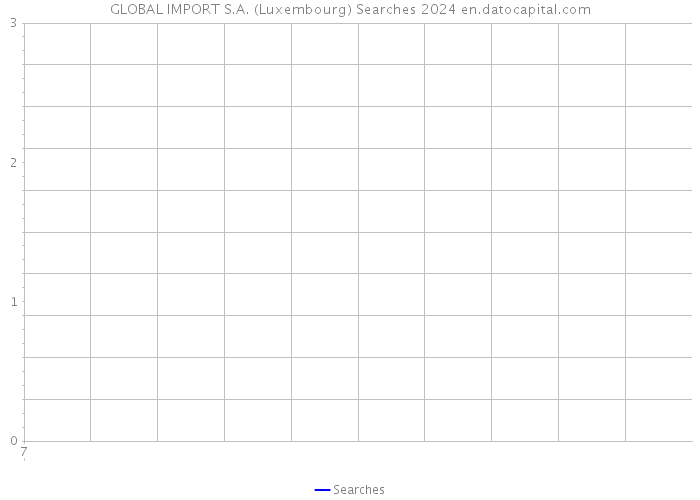 GLOBAL IMPORT S.A. (Luxembourg) Searches 2024 