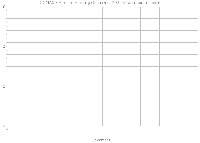 GOMAS S.A. (Luxembourg) Searches 2024 