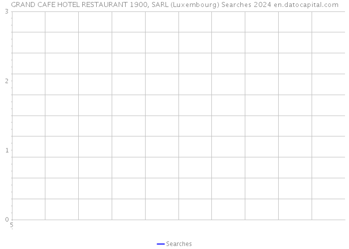 GRAND CAFE HOTEL RESTAURANT 1900, SARL (Luxembourg) Searches 2024 