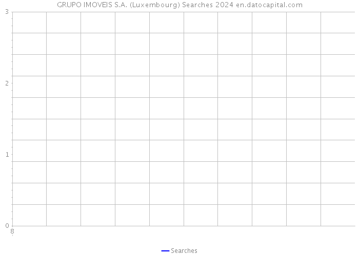 GRUPO IMOVEIS S.A. (Luxembourg) Searches 2024 