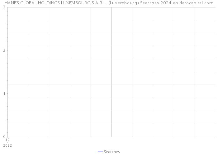 HANES GLOBAL HOLDINGS LUXEMBOURG S.A R.L. (Luxembourg) Searches 2024 