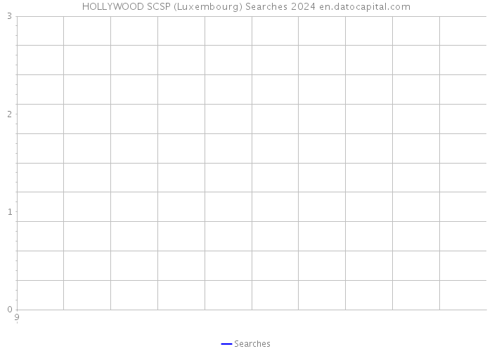 HOLLYWOOD SCSP (Luxembourg) Searches 2024 