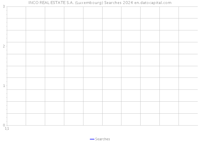 INCO REAL ESTATE S.A. (Luxembourg) Searches 2024 
