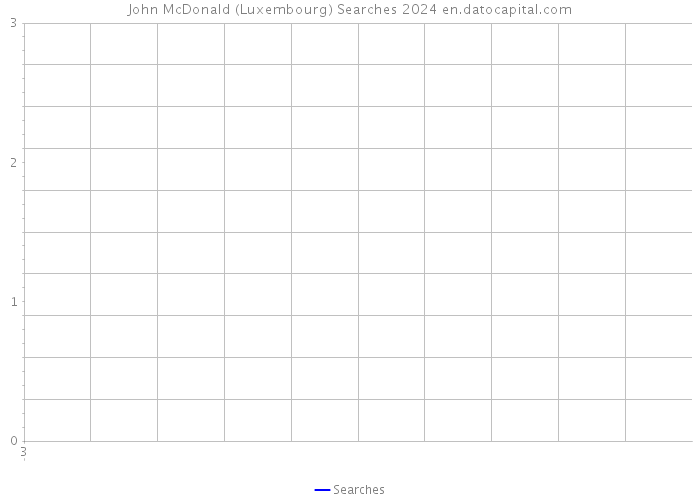 John McDonald (Luxembourg) Searches 2024 