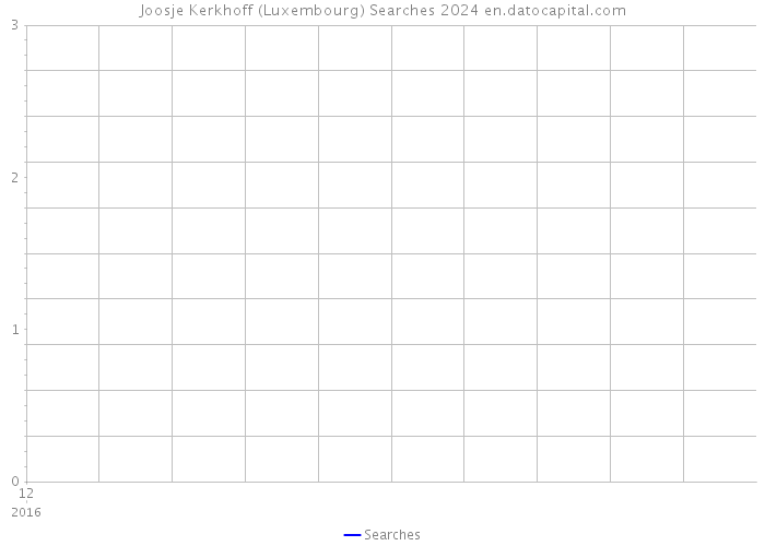 Joosje Kerkhoff (Luxembourg) Searches 2024 
