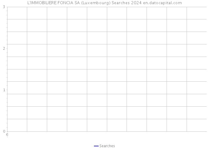 L'IMMOBILIERE FONCIA SA (Luxembourg) Searches 2024 