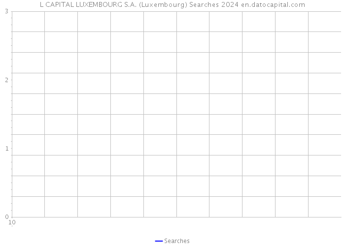 L CAPITAL LUXEMBOURG S.A. (Luxembourg) Searches 2024 