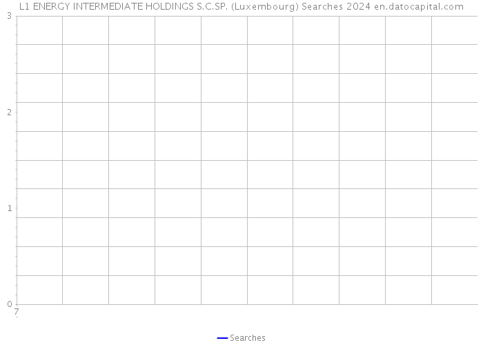 L1 ENERGY INTERMEDIATE HOLDINGS S.C.SP. (Luxembourg) Searches 2024 