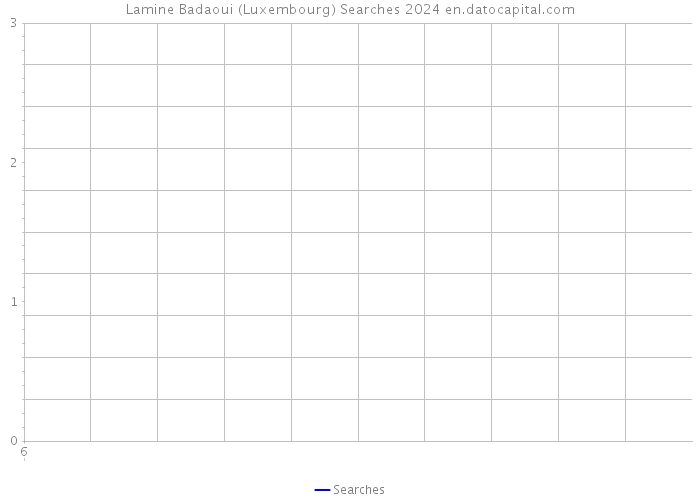 Lamine Badaoui (Luxembourg) Searches 2024 