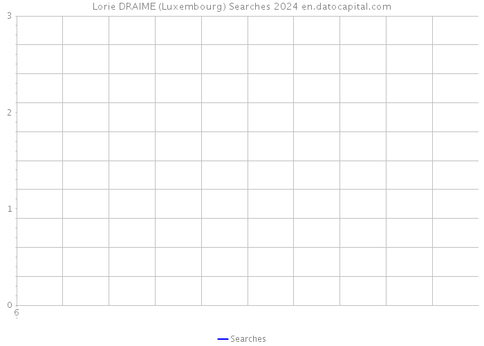 Lorie DRAIME (Luxembourg) Searches 2024 