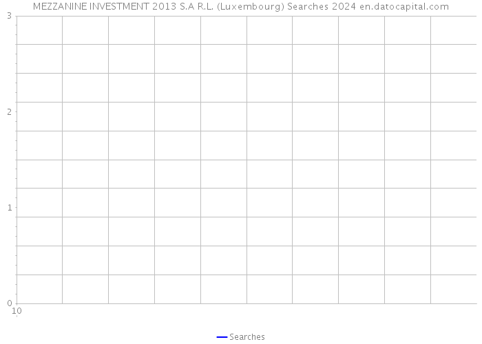 MEZZANINE INVESTMENT 2013 S.A R.L. (Luxembourg) Searches 2024 