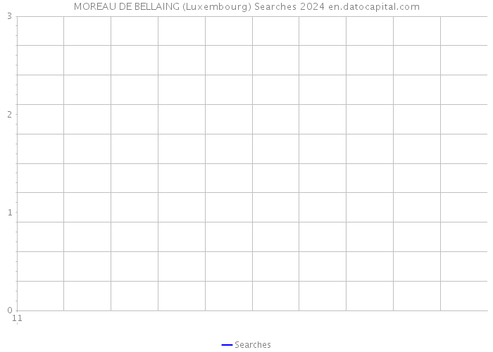 MOREAU DE BELLAING (Luxembourg) Searches 2024 