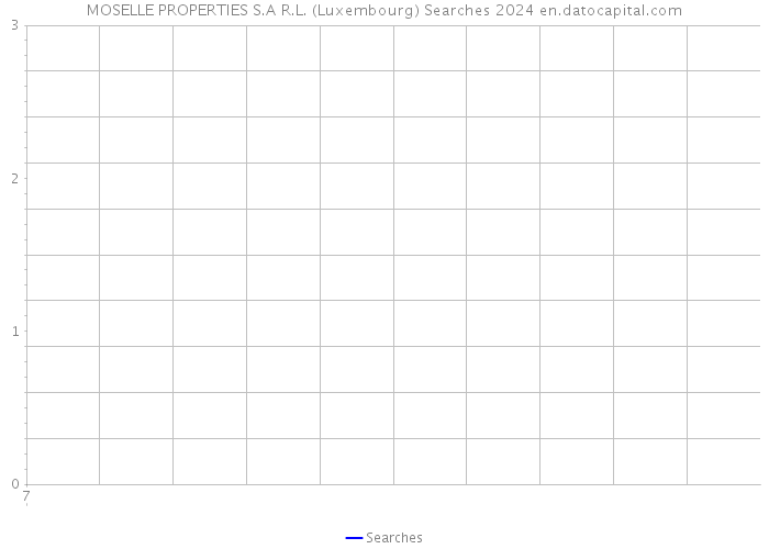 MOSELLE PROPERTIES S.A R.L. (Luxembourg) Searches 2024 