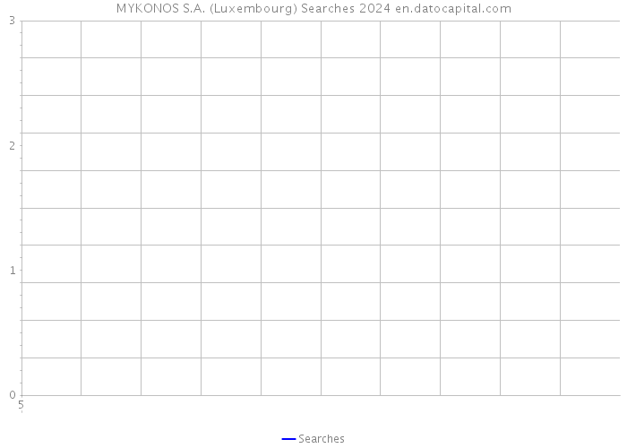 MYKONOS S.A. (Luxembourg) Searches 2024 
