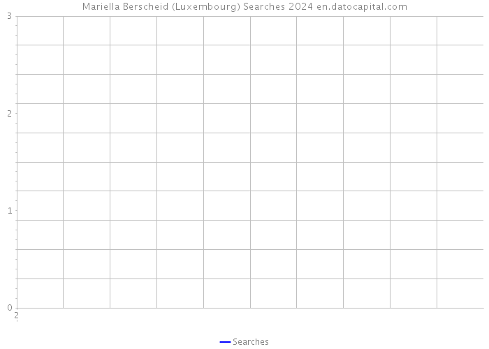 Mariella Berscheid (Luxembourg) Searches 2024 