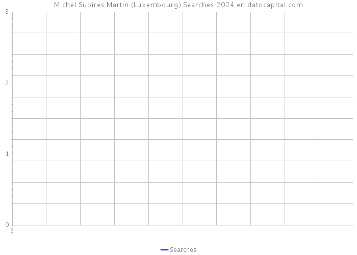 Michel Subires Martin (Luxembourg) Searches 2024 