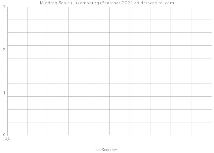 Miodrag Babic (Luxembourg) Searches 2024 