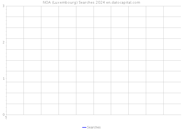 NOA (Luxembourg) Searches 2024 