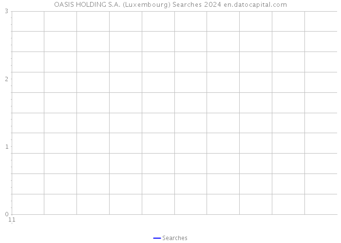 OASIS HOLDING S.A. (Luxembourg) Searches 2024 