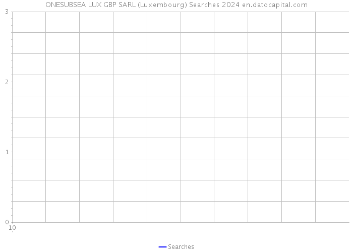 ONESUBSEA LUX GBP SARL (Luxembourg) Searches 2024 