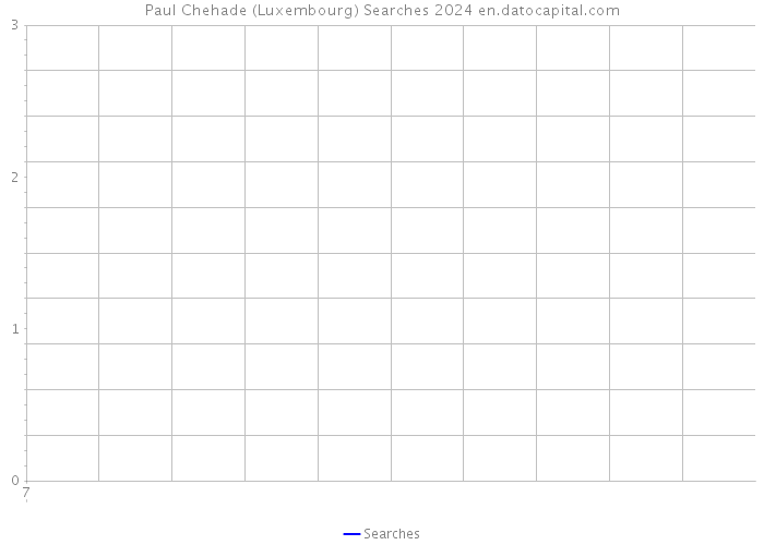 Paul Chehade (Luxembourg) Searches 2024 