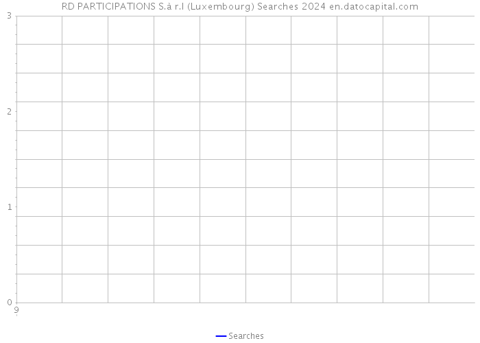 RD PARTICIPATIONS S.à r.l (Luxembourg) Searches 2024 