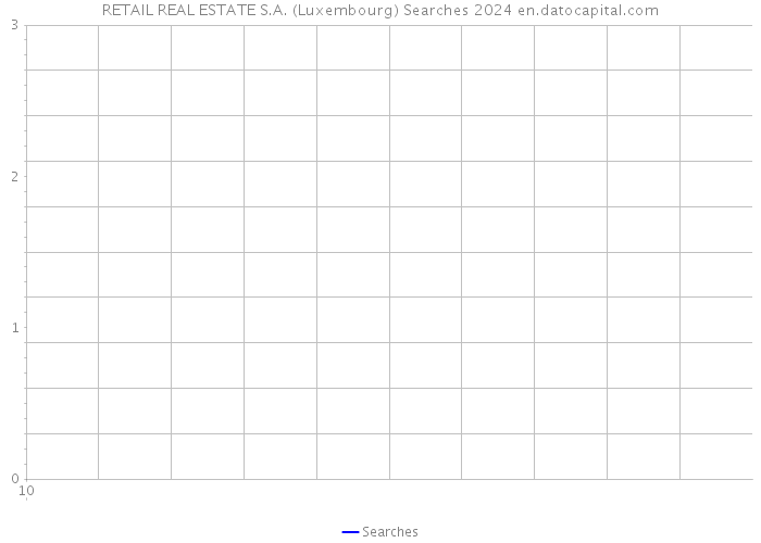 RETAIL REAL ESTATE S.A. (Luxembourg) Searches 2024 