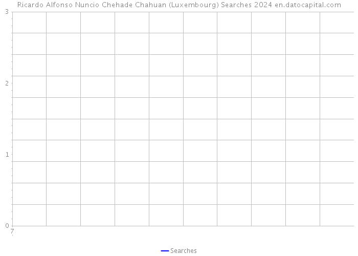 Ricardo Alfonso Nuncio Chehade Chahuan (Luxembourg) Searches 2024 