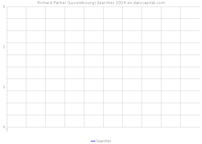 Richard Parker (Luxembourg) Searches 2024 