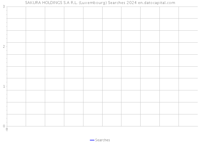 SAKURA HOLDINGS S.A R.L. (Luxembourg) Searches 2024 