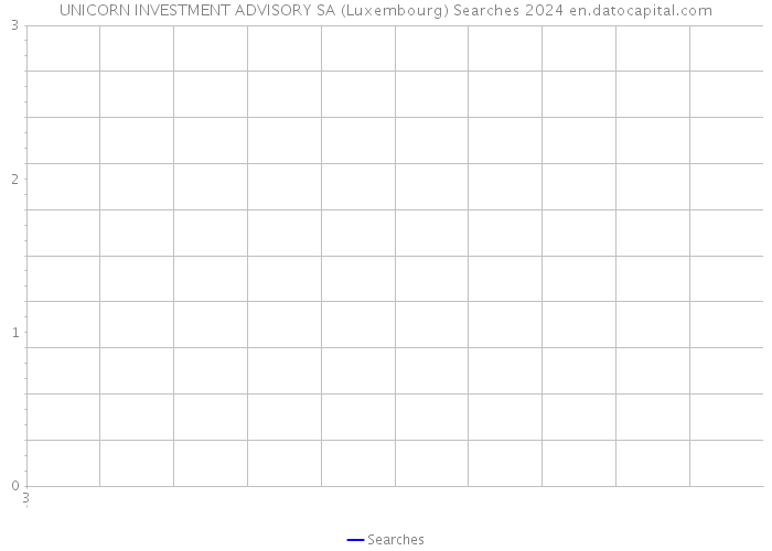 UNICORN INVESTMENT ADVISORY SA (Luxembourg) Searches 2024 