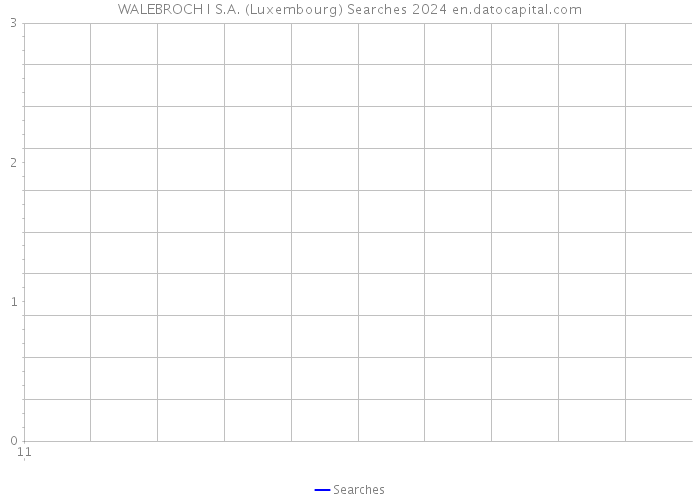 WALEBROCH I S.A. (Luxembourg) Searches 2024 
