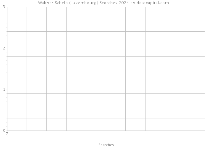 Walther Schelp (Luxembourg) Searches 2024 
