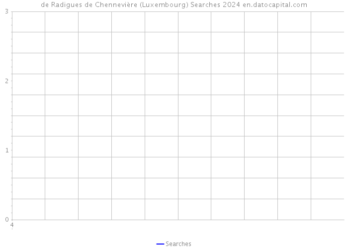 de Radigues de Chennevière (Luxembourg) Searches 2024 