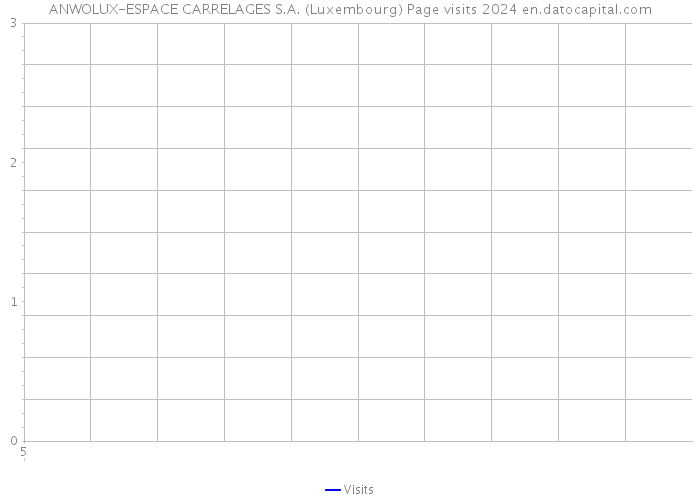 ANWOLUX-ESPACE CARRELAGES S.A. (Luxembourg) Page visits 2024 