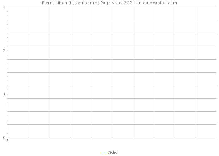 Bierut Liban (Luxembourg) Page visits 2024 