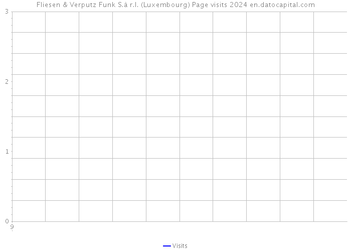 Fliesen & Verputz Funk S.à r.l. (Luxembourg) Page visits 2024 