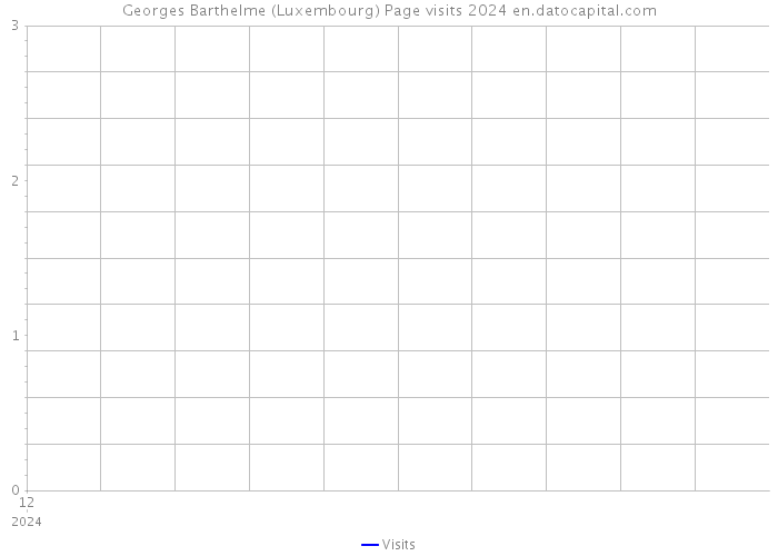 Georges Barthelme (Luxembourg) Page visits 2024 