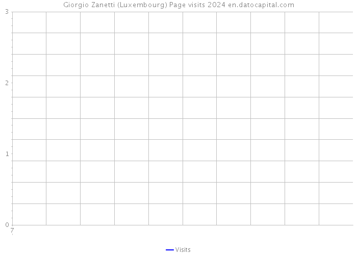 Giorgio Zanetti (Luxembourg) Page visits 2024 