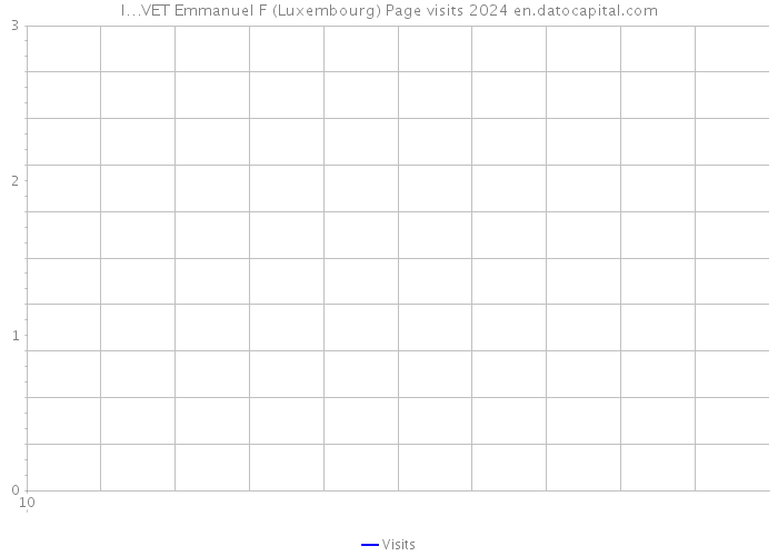 I…VET Emmanuel F (Luxembourg) Page visits 2024 