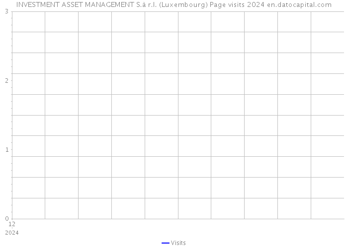 INVESTMENT ASSET MANAGEMENT S.à r.l. (Luxembourg) Page visits 2024 