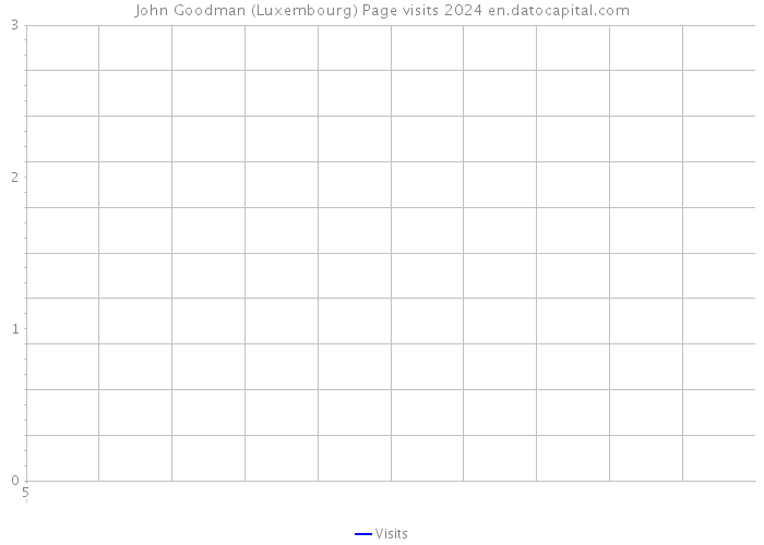 John Goodman (Luxembourg) Page visits 2024 